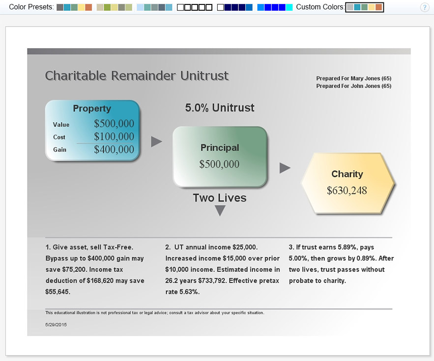 Charitable Remainder Unitrust Illustration Charitable Remainder Unitrust Illustration